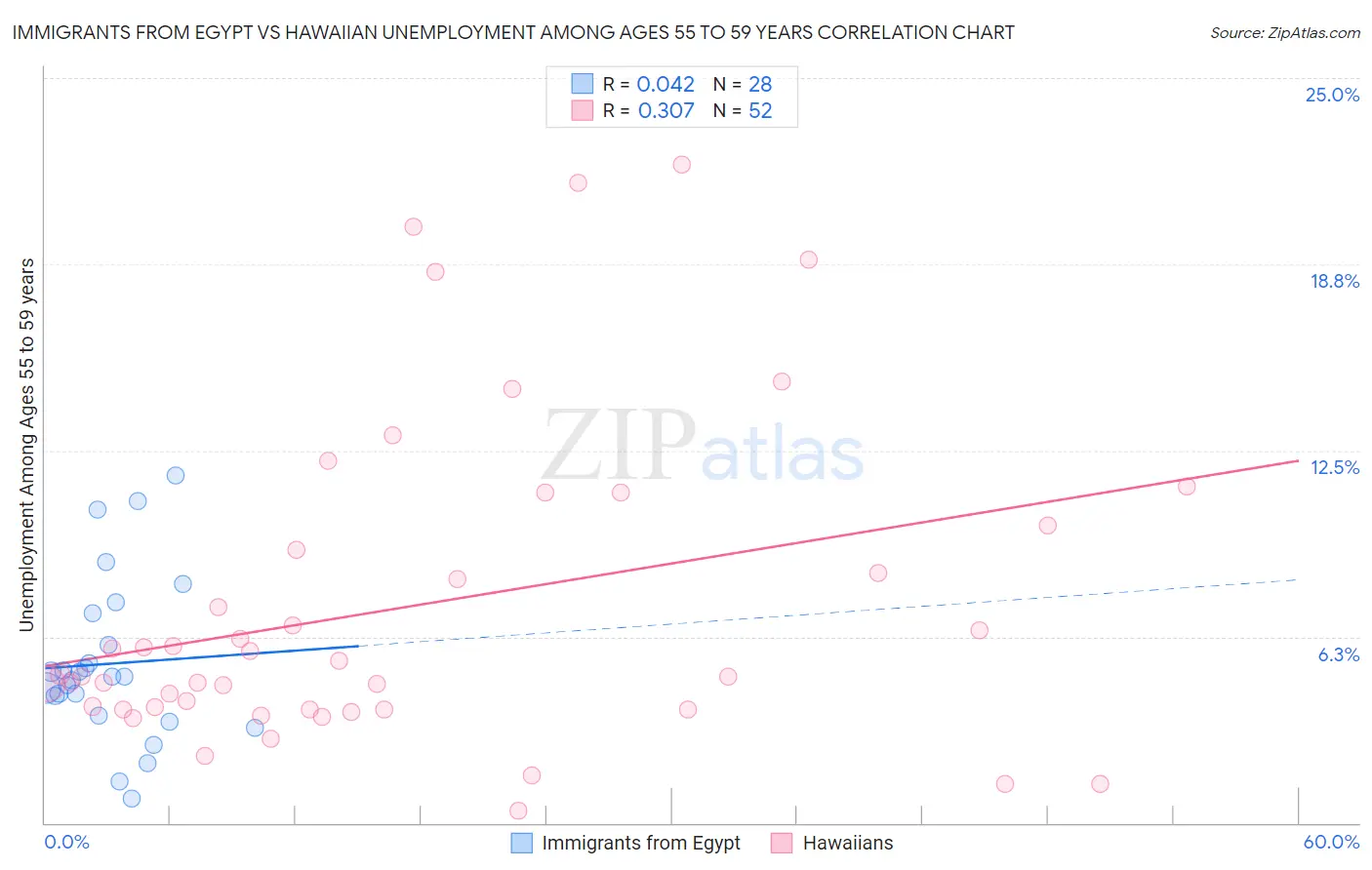 Immigrants from Egypt vs Hawaiian Unemployment Among Ages 55 to 59 years
