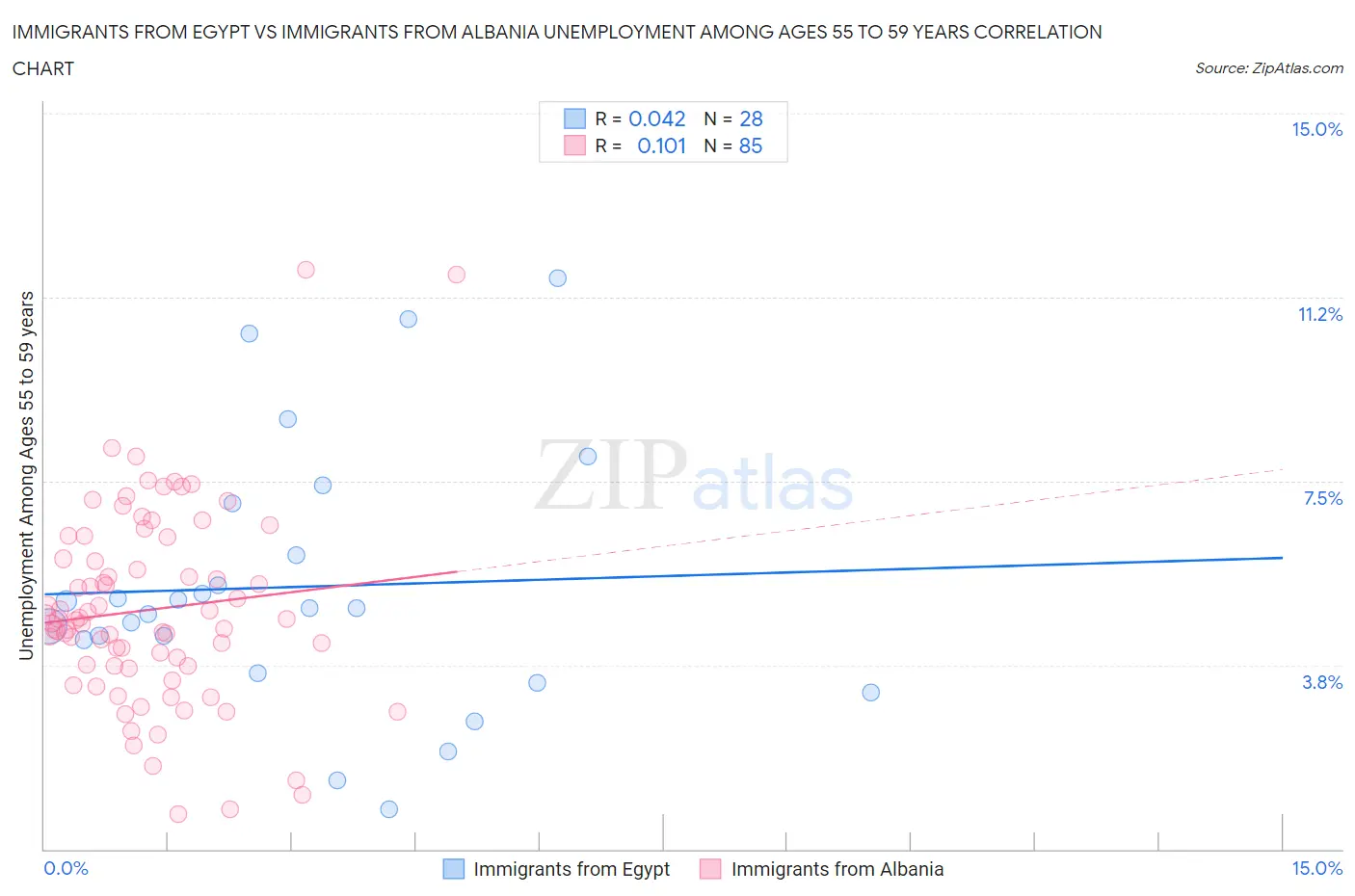 Immigrants from Egypt vs Immigrants from Albania Unemployment Among Ages 55 to 59 years