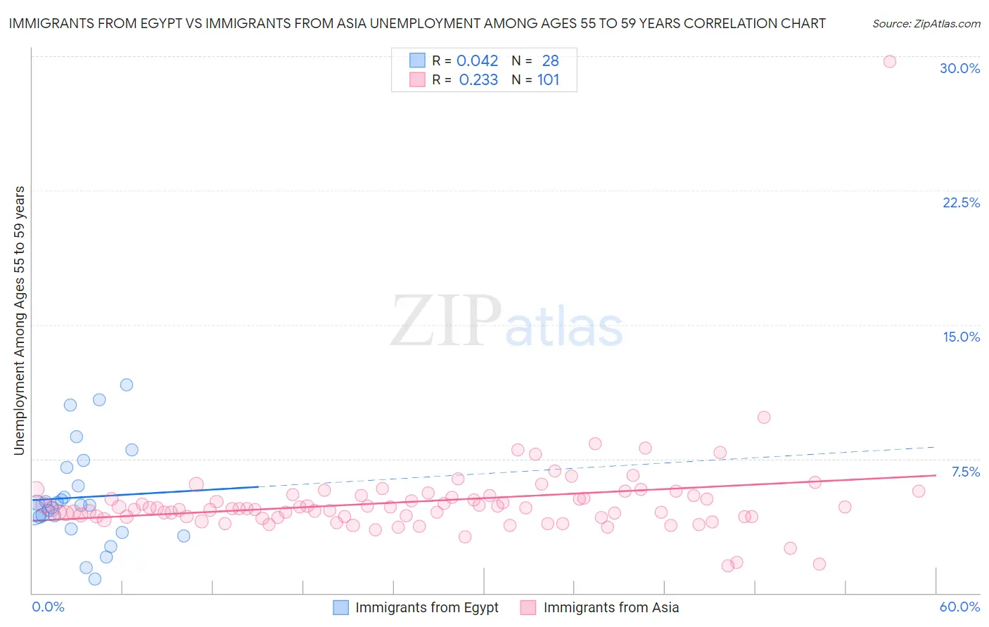 Immigrants from Egypt vs Immigrants from Asia Unemployment Among Ages 55 to 59 years