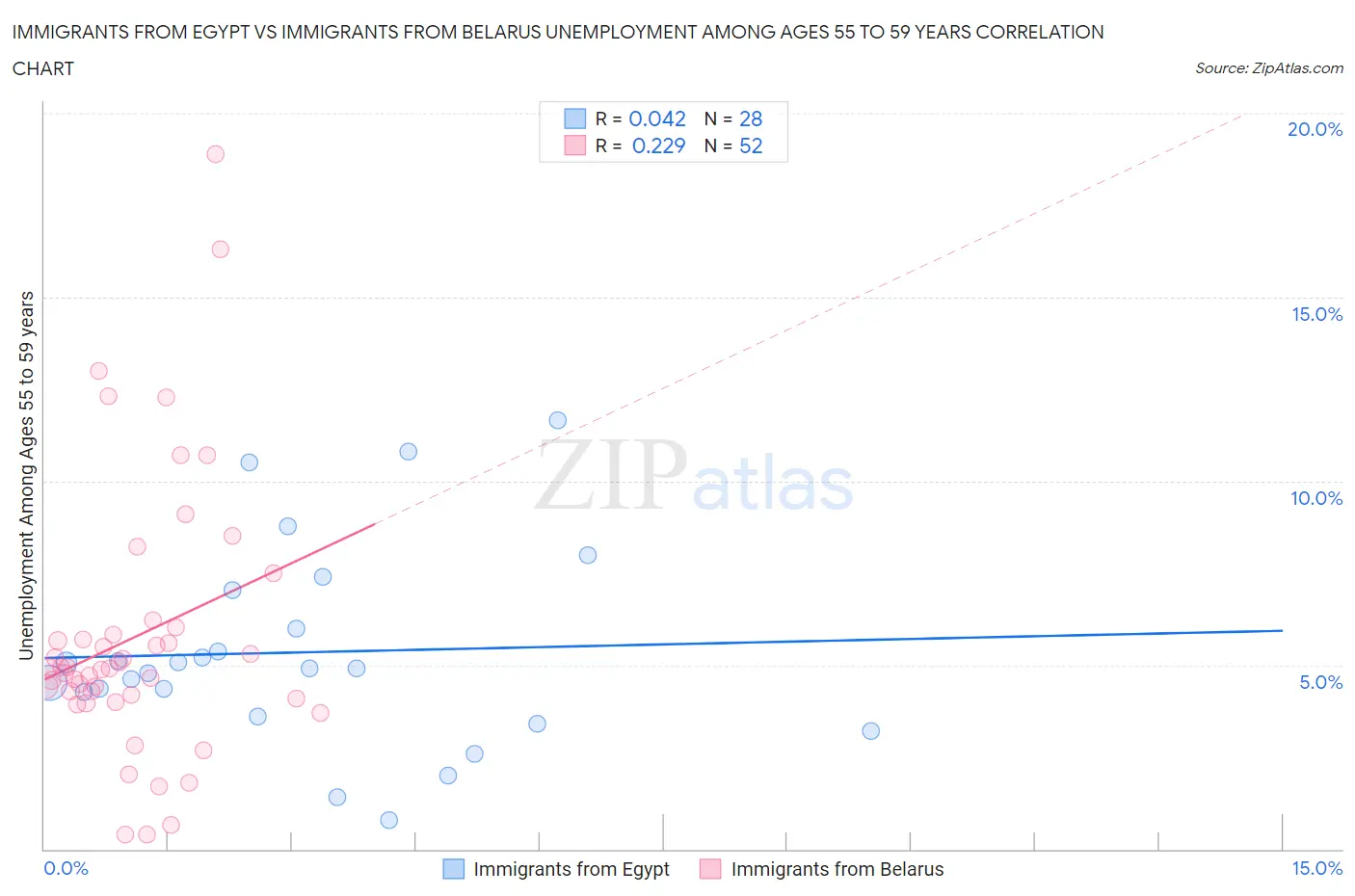 Immigrants from Egypt vs Immigrants from Belarus Unemployment Among Ages 55 to 59 years