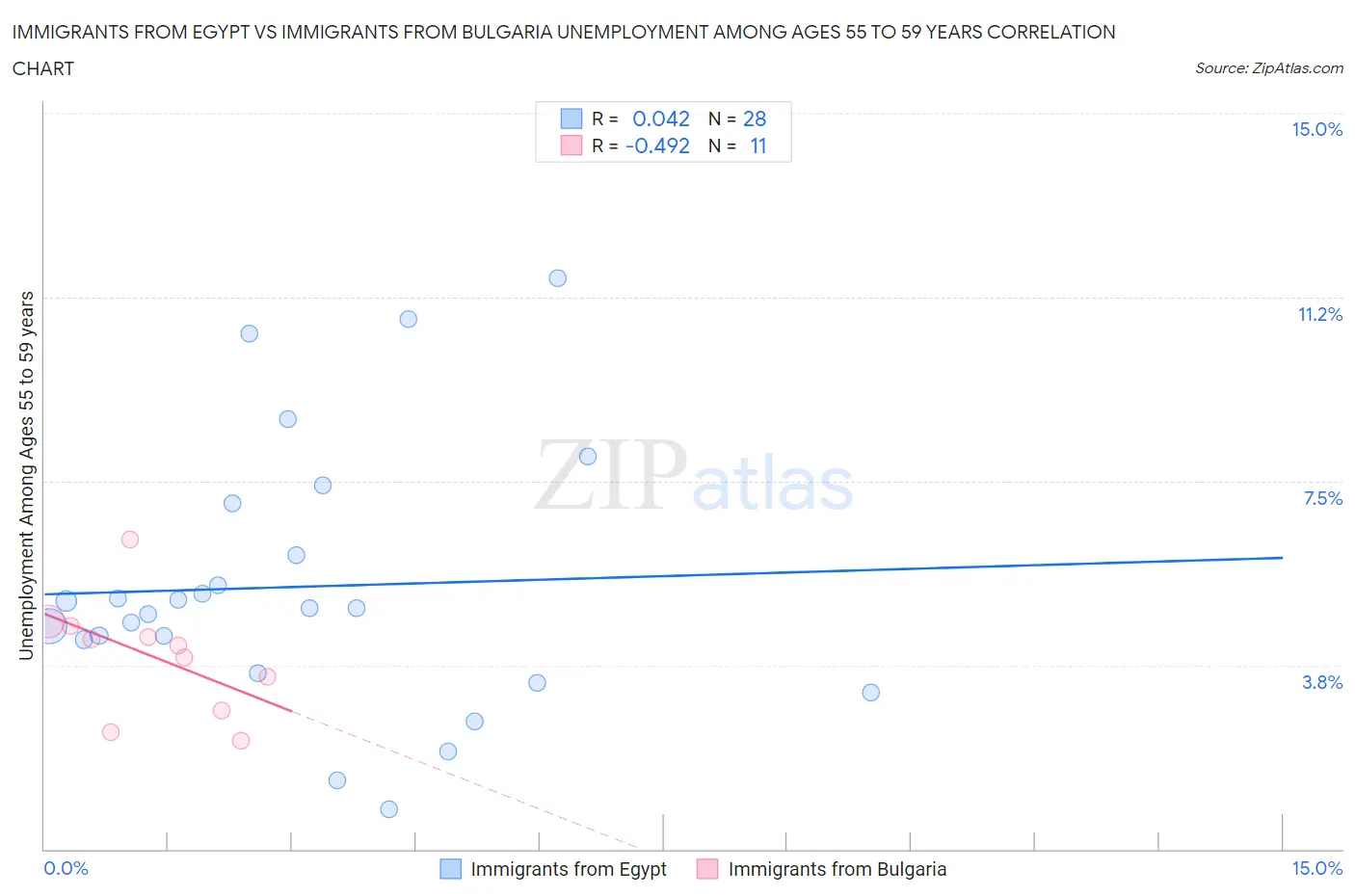 Immigrants from Egypt vs Immigrants from Bulgaria Unemployment Among Ages 55 to 59 years