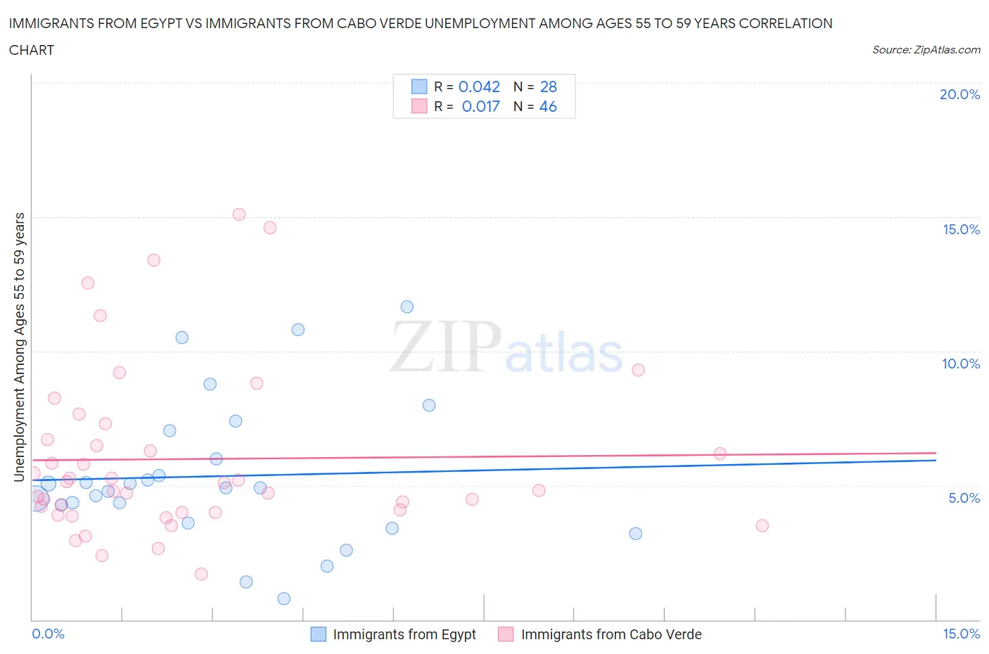 Immigrants from Egypt vs Immigrants from Cabo Verde Unemployment Among Ages 55 to 59 years