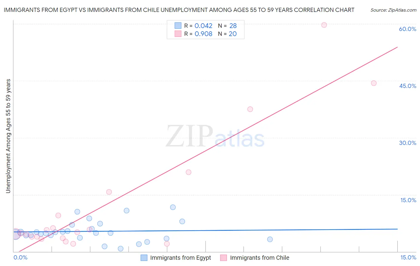 Immigrants from Egypt vs Immigrants from Chile Unemployment Among Ages 55 to 59 years