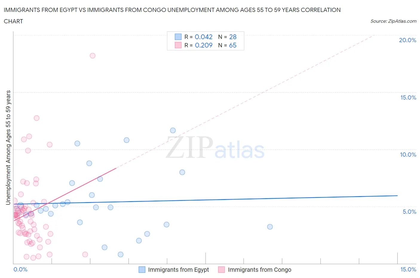Immigrants from Egypt vs Immigrants from Congo Unemployment Among Ages 55 to 59 years