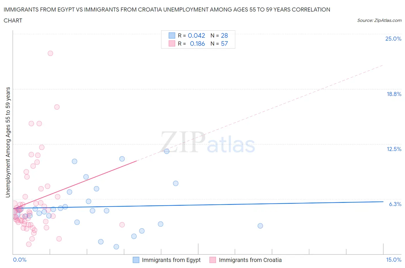 Immigrants from Egypt vs Immigrants from Croatia Unemployment Among Ages 55 to 59 years