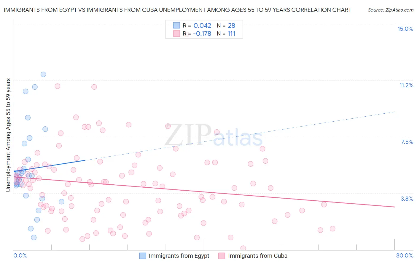 Immigrants from Egypt vs Immigrants from Cuba Unemployment Among Ages 55 to 59 years