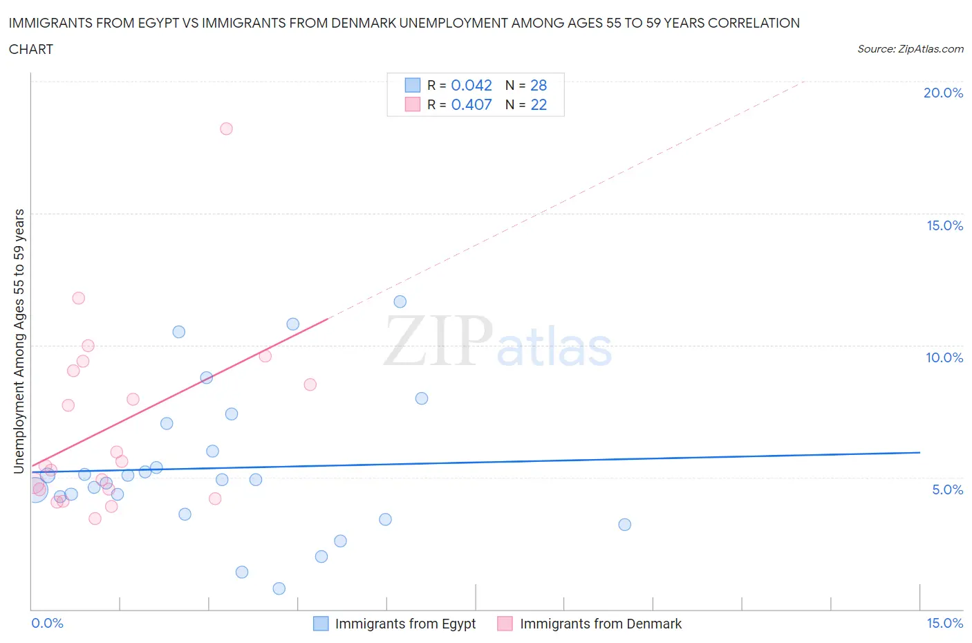 Immigrants from Egypt vs Immigrants from Denmark Unemployment Among Ages 55 to 59 years