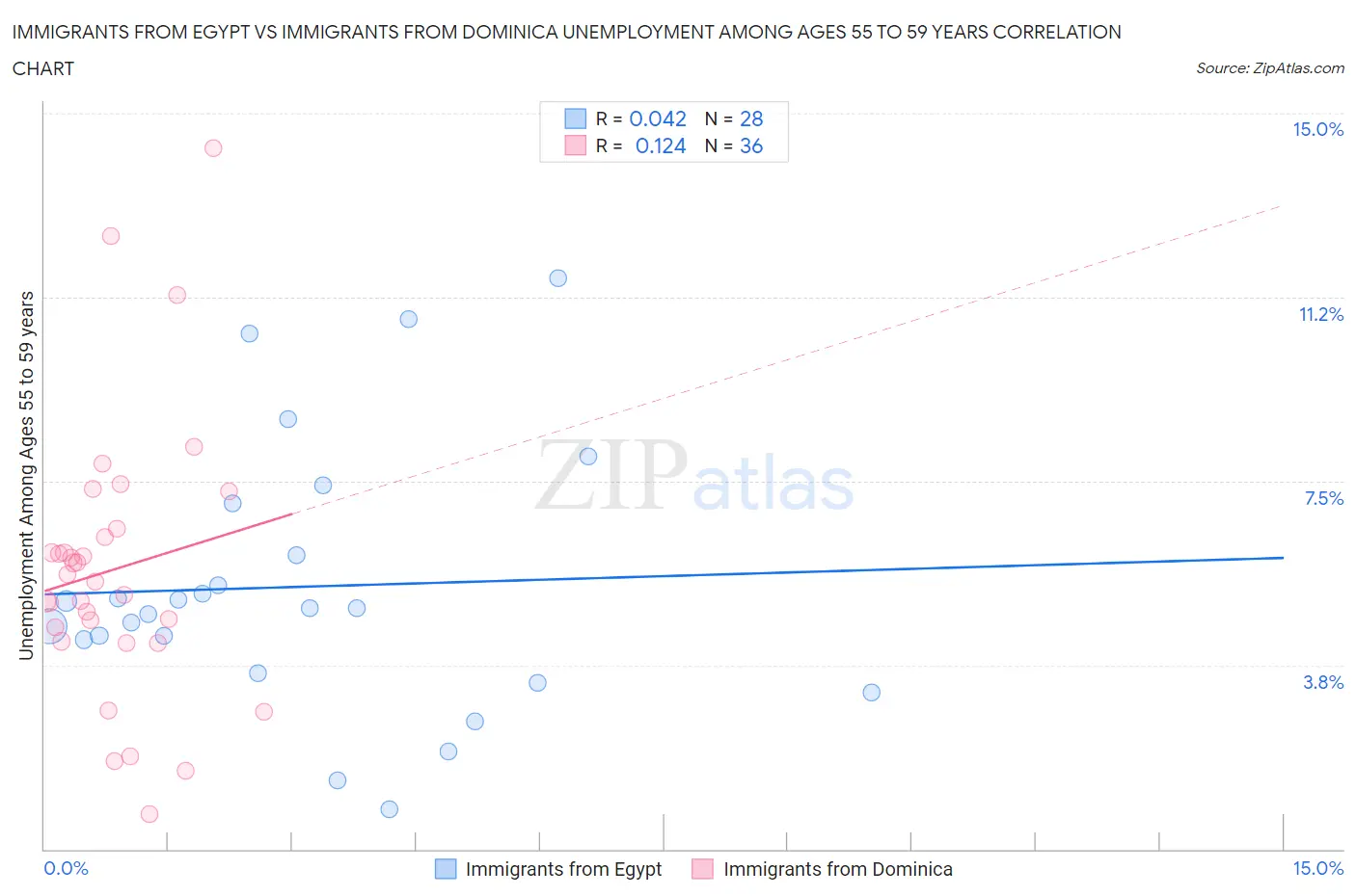 Immigrants from Egypt vs Immigrants from Dominica Unemployment Among Ages 55 to 59 years