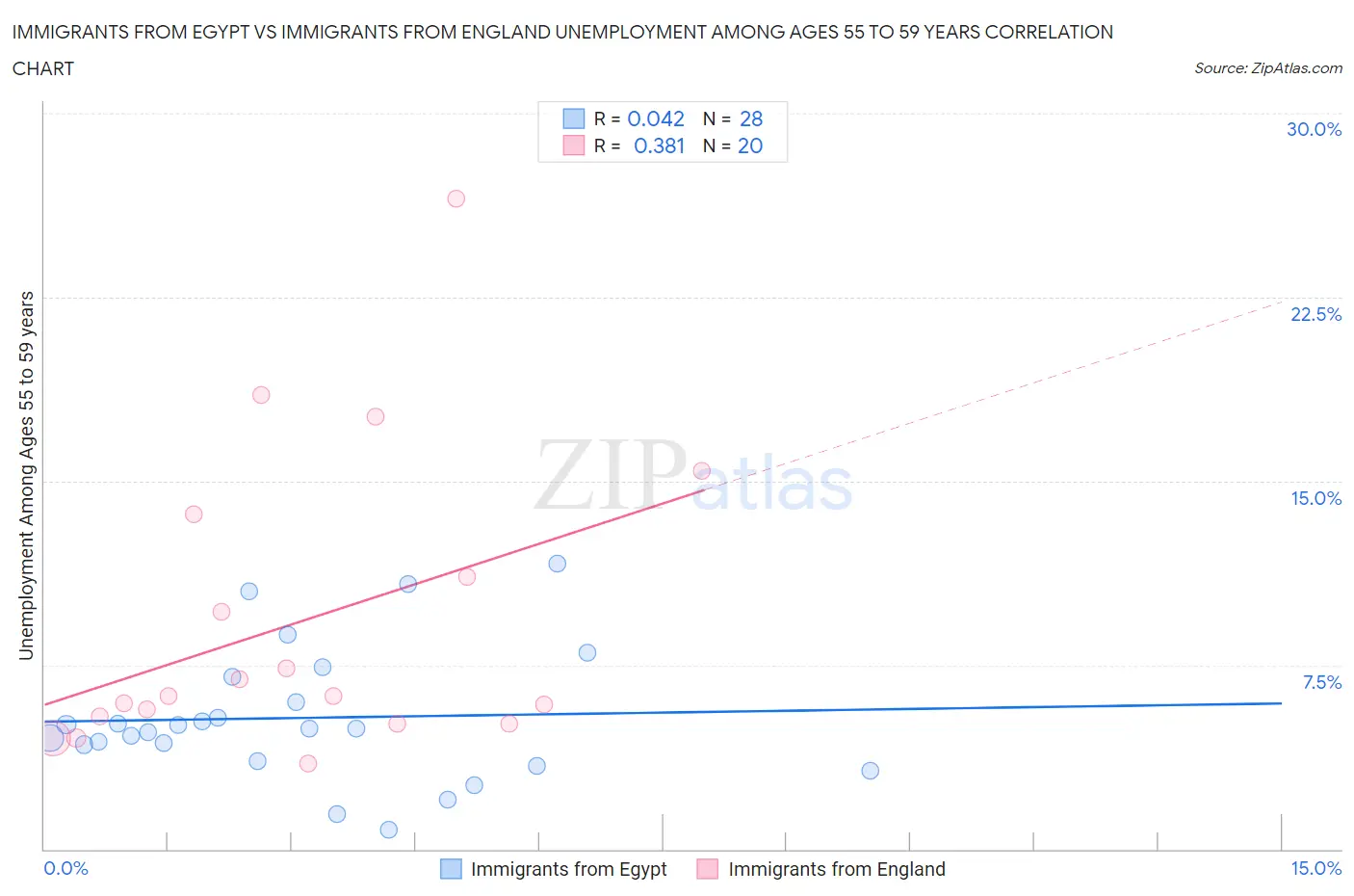 Immigrants from Egypt vs Immigrants from England Unemployment Among Ages 55 to 59 years