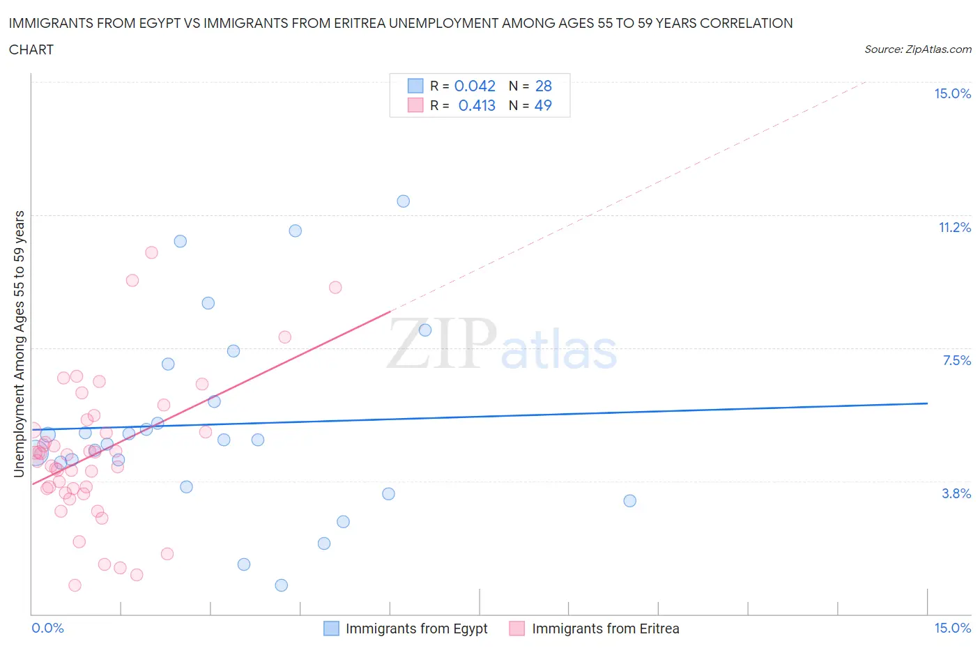 Immigrants from Egypt vs Immigrants from Eritrea Unemployment Among Ages 55 to 59 years