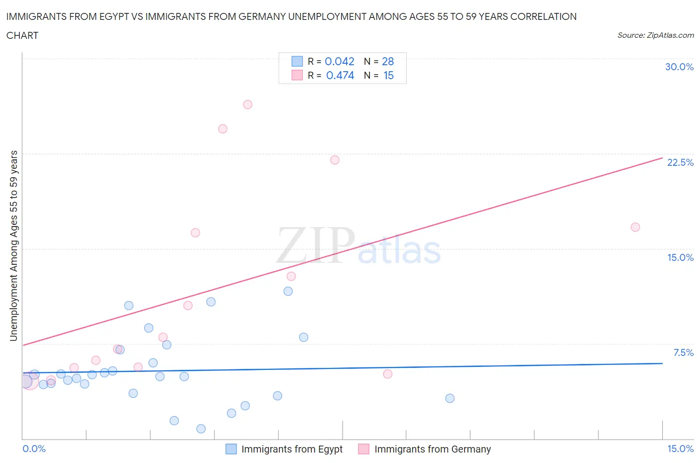 Immigrants from Egypt vs Immigrants from Germany Unemployment Among Ages 55 to 59 years