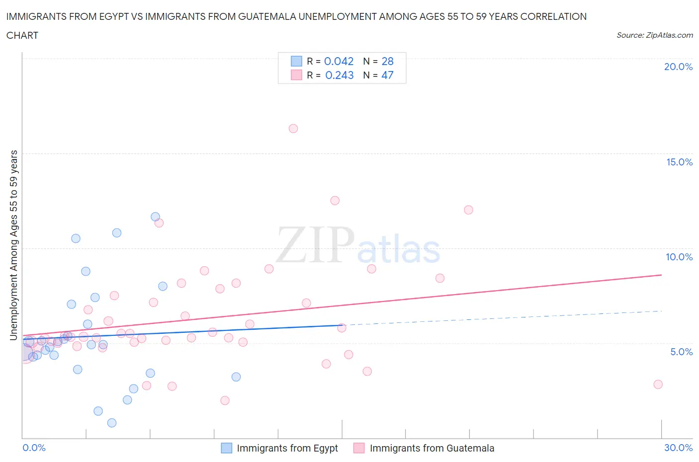Immigrants from Egypt vs Immigrants from Guatemala Unemployment Among Ages 55 to 59 years