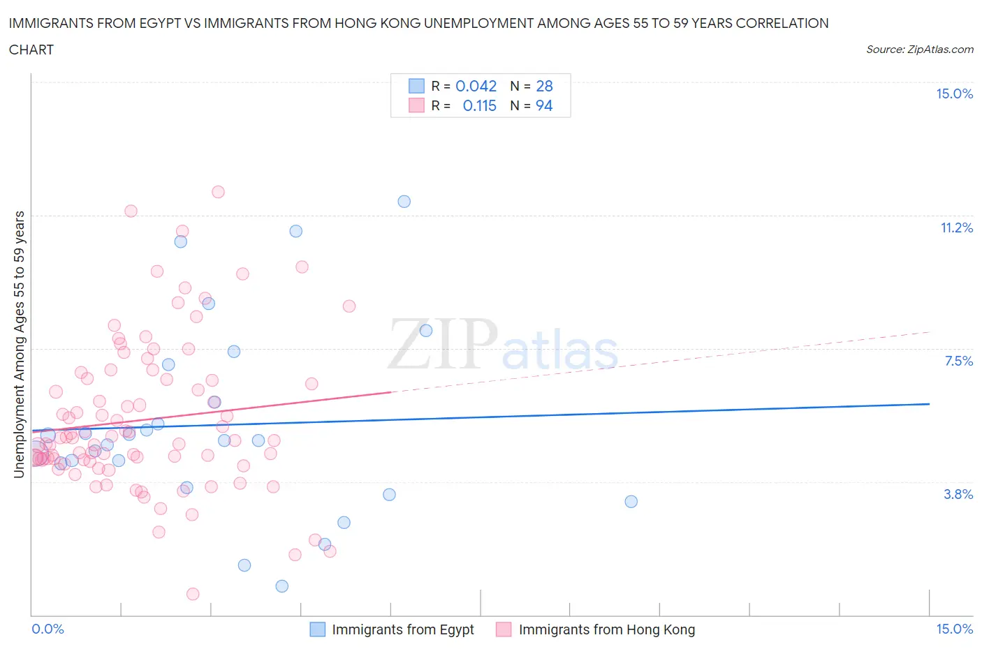 Immigrants from Egypt vs Immigrants from Hong Kong Unemployment Among Ages 55 to 59 years