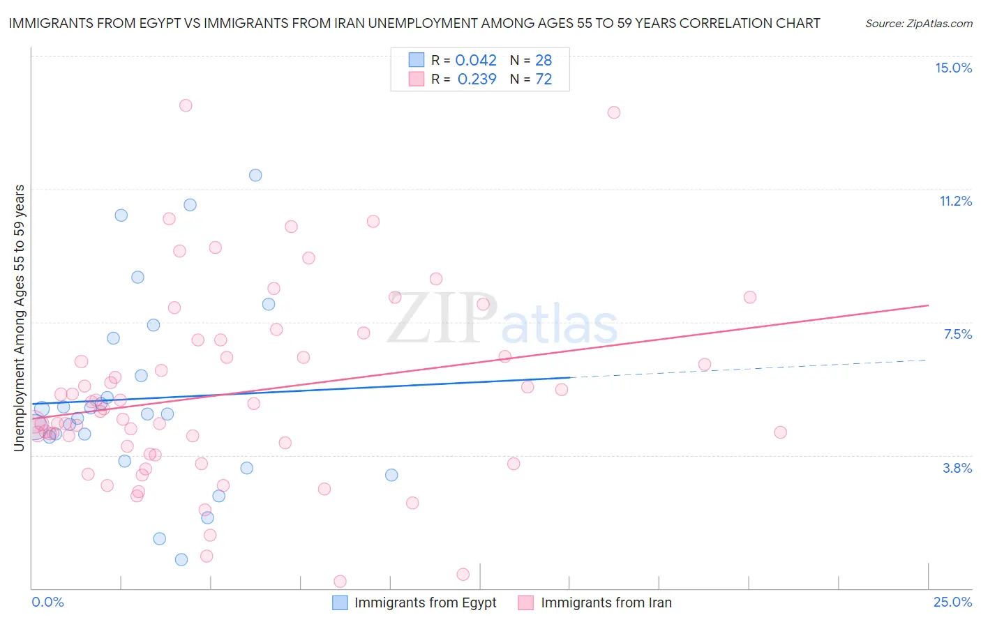 Immigrants from Egypt vs Immigrants from Iran Unemployment Among Ages 55 to 59 years