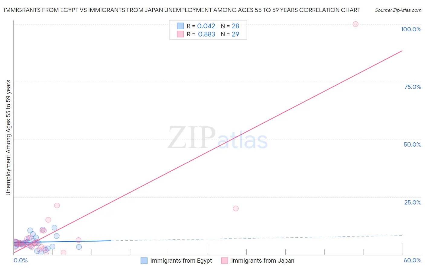 Immigrants from Egypt vs Immigrants from Japan Unemployment Among Ages 55 to 59 years