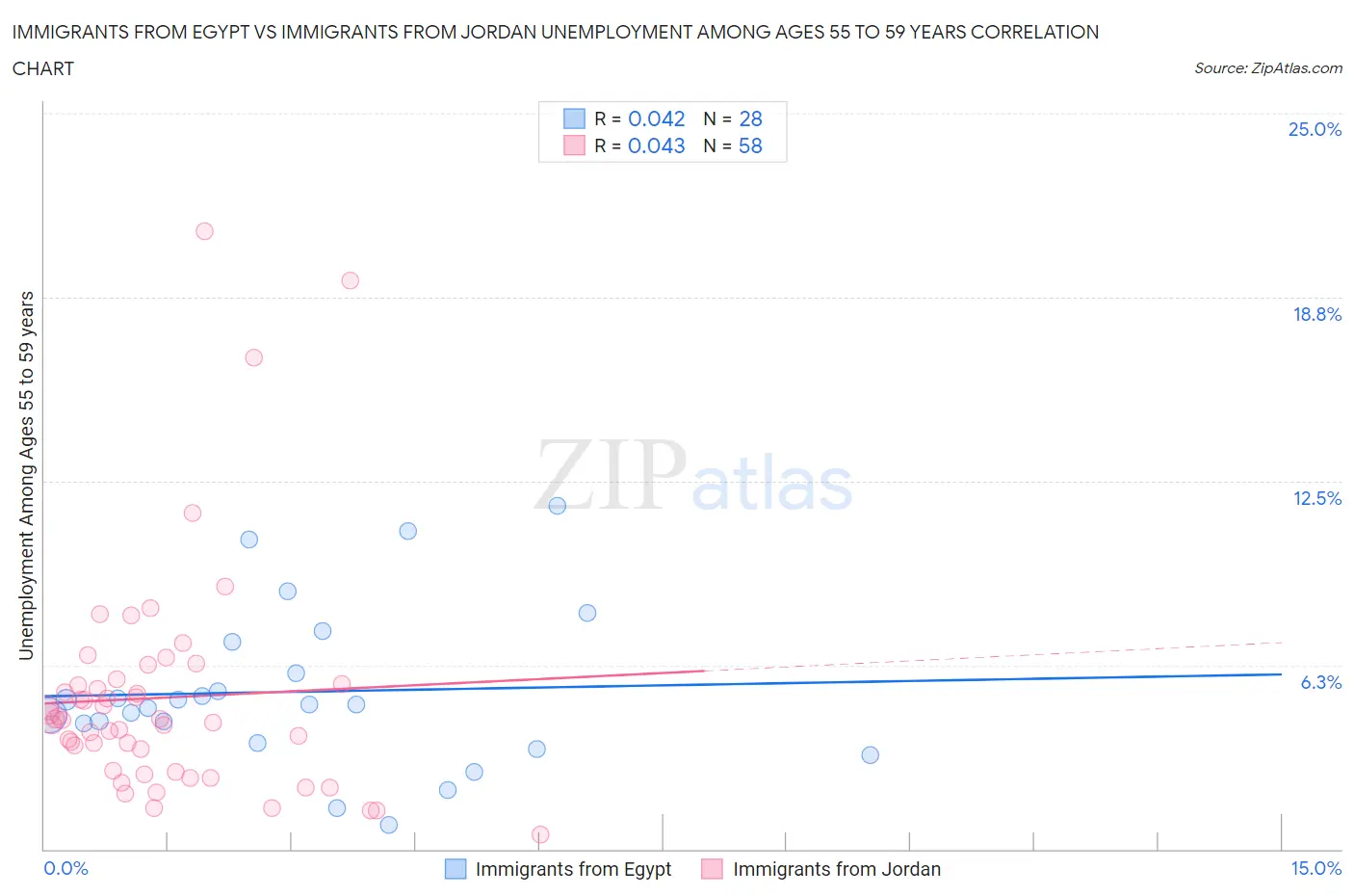 Immigrants from Egypt vs Immigrants from Jordan Unemployment Among Ages 55 to 59 years