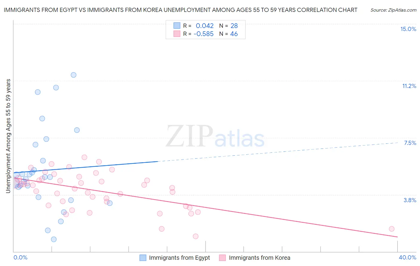 Immigrants from Egypt vs Immigrants from Korea Unemployment Among Ages 55 to 59 years
