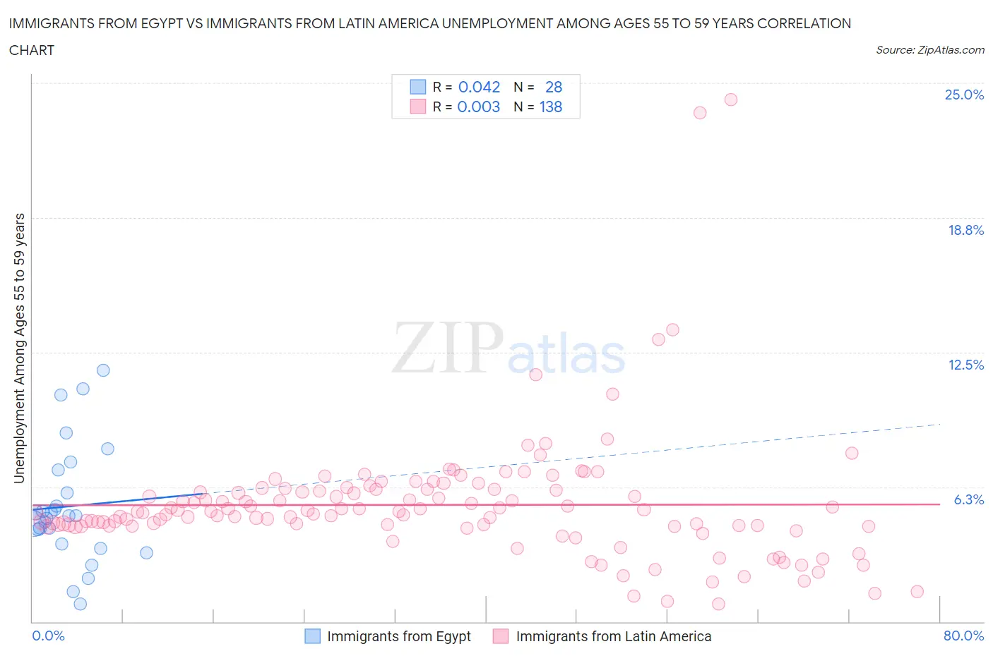 Immigrants from Egypt vs Immigrants from Latin America Unemployment Among Ages 55 to 59 years