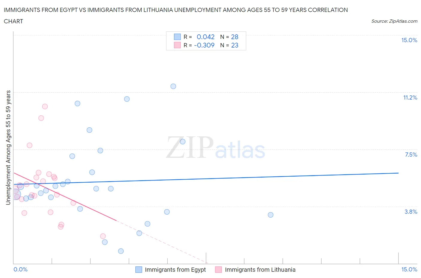 Immigrants from Egypt vs Immigrants from Lithuania Unemployment Among Ages 55 to 59 years