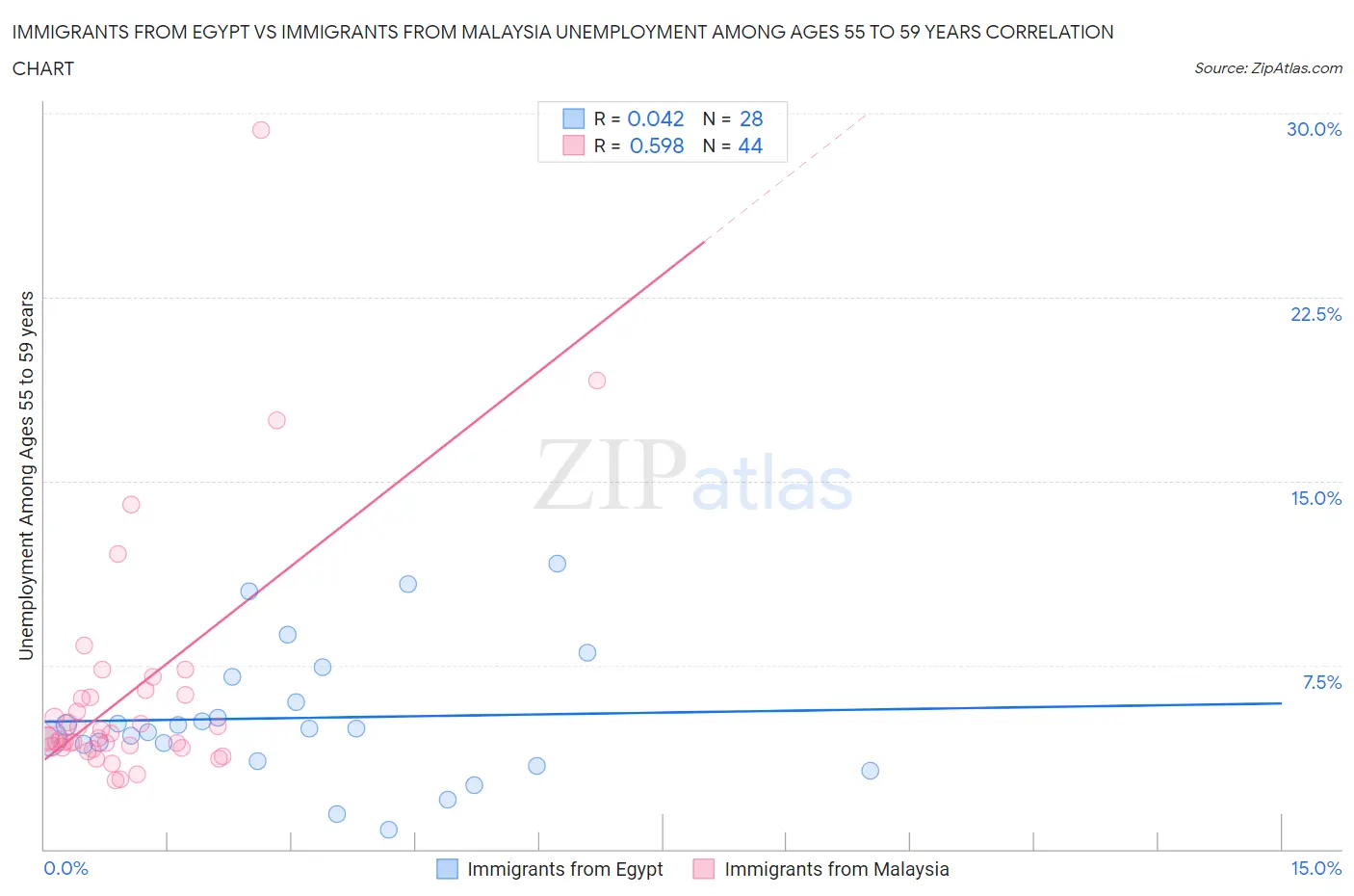Immigrants from Egypt vs Immigrants from Malaysia Unemployment Among Ages 55 to 59 years