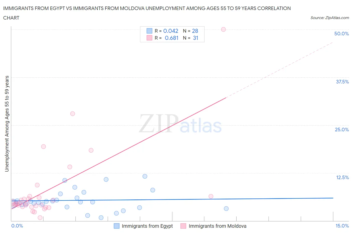 Immigrants from Egypt vs Immigrants from Moldova Unemployment Among Ages 55 to 59 years