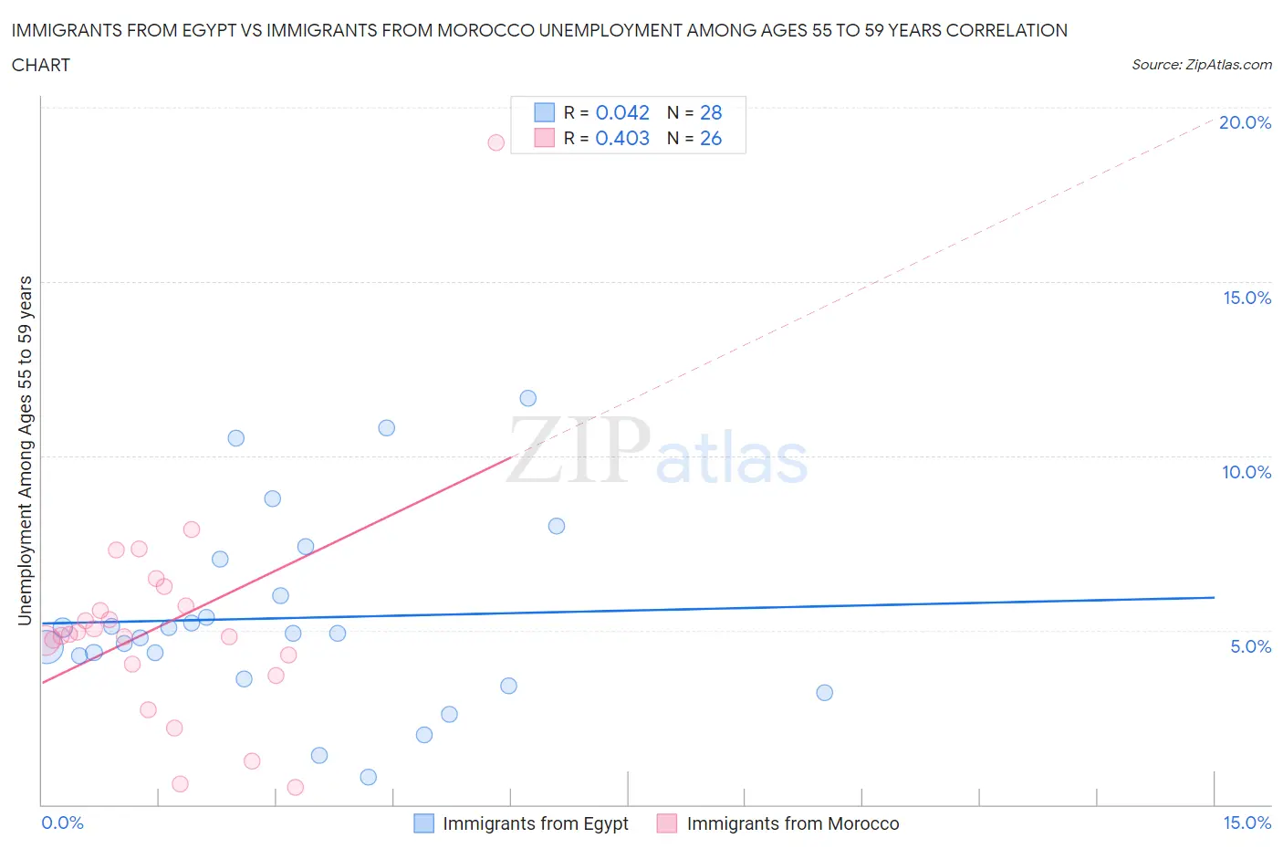 Immigrants from Egypt vs Immigrants from Morocco Unemployment Among Ages 55 to 59 years