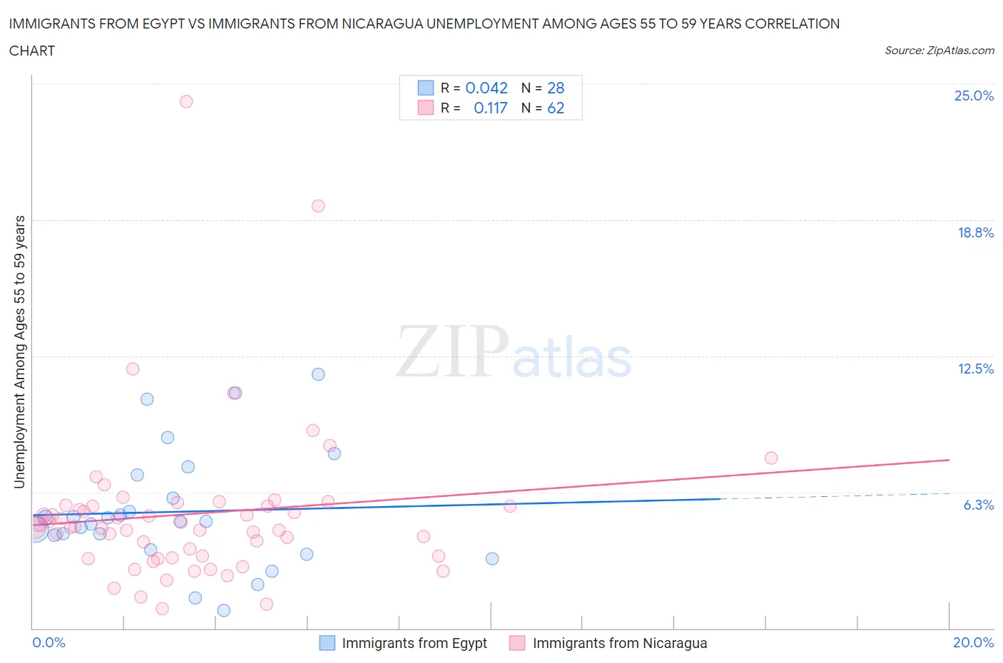 Immigrants from Egypt vs Immigrants from Nicaragua Unemployment Among Ages 55 to 59 years