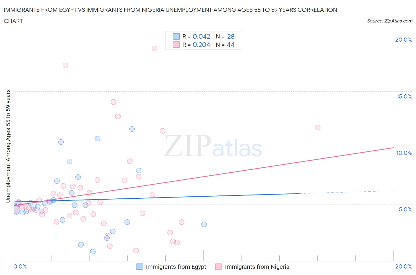 Immigrants from Egypt vs Immigrants from Nigeria Unemployment Among Ages 55 to 59 years
