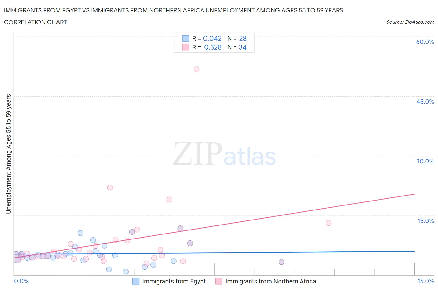 Immigrants from Egypt vs Immigrants from Northern Africa Unemployment Among Ages 55 to 59 years