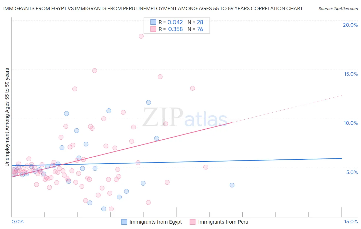 Immigrants from Egypt vs Immigrants from Peru Unemployment Among Ages 55 to 59 years