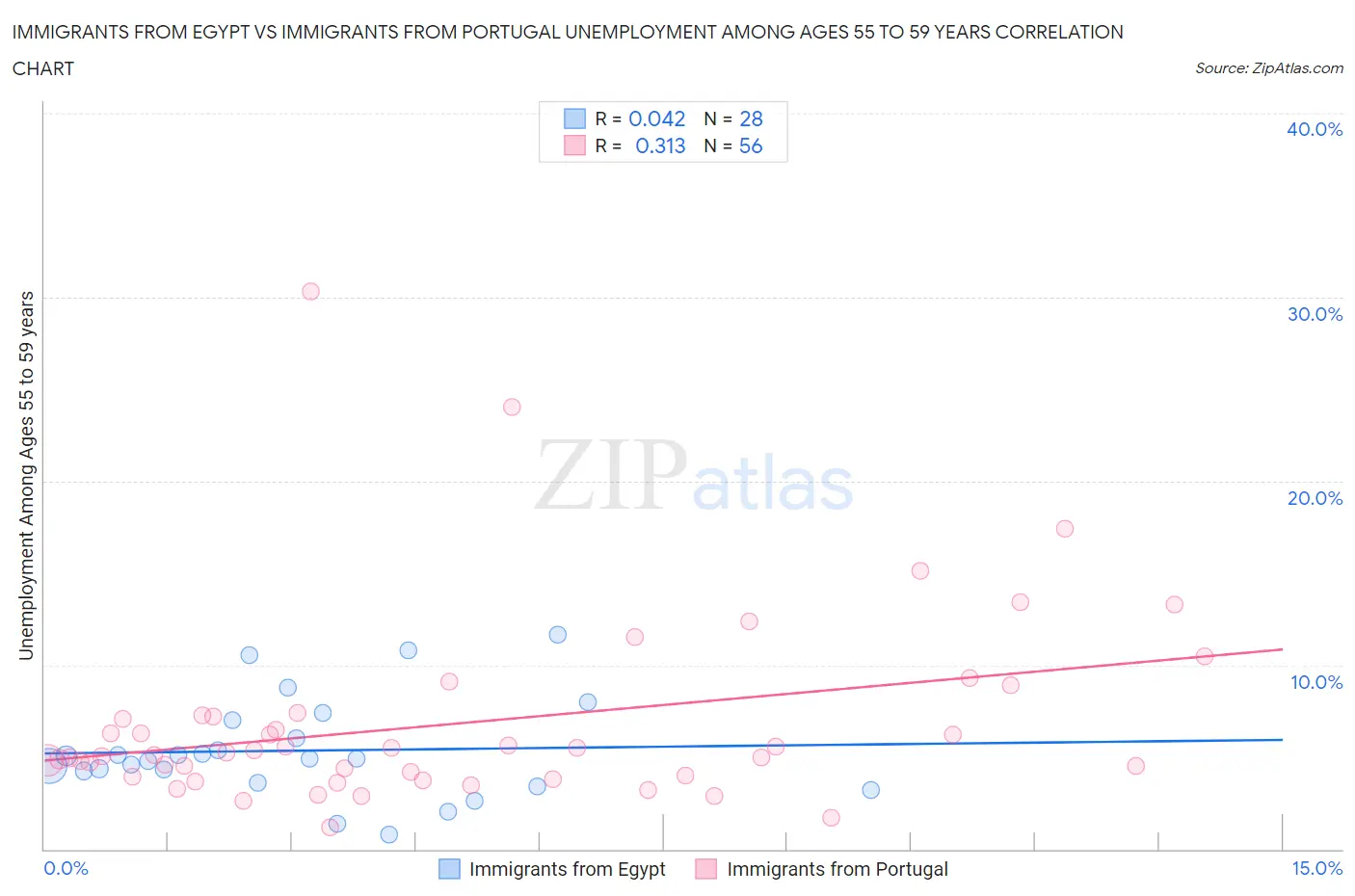 Immigrants from Egypt vs Immigrants from Portugal Unemployment Among Ages 55 to 59 years