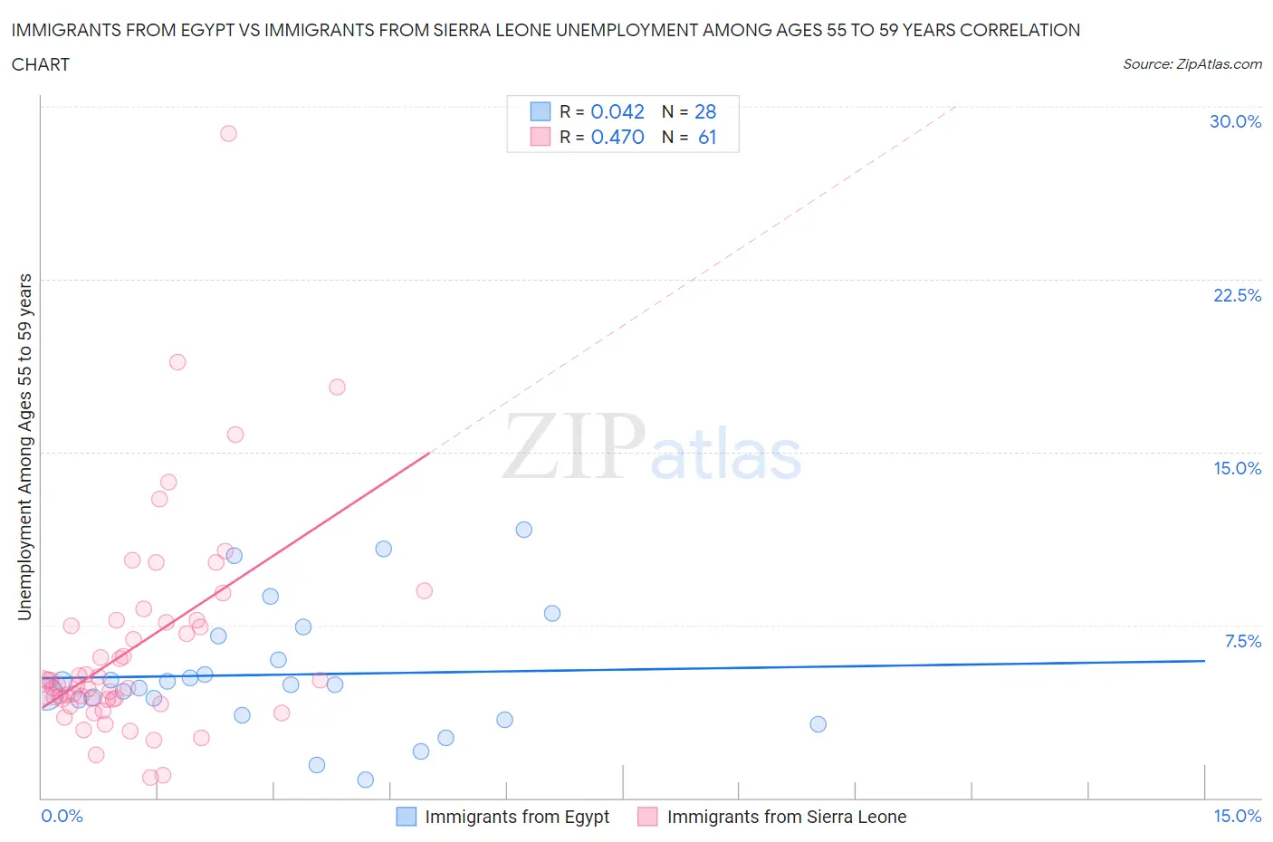 Immigrants from Egypt vs Immigrants from Sierra Leone Unemployment Among Ages 55 to 59 years