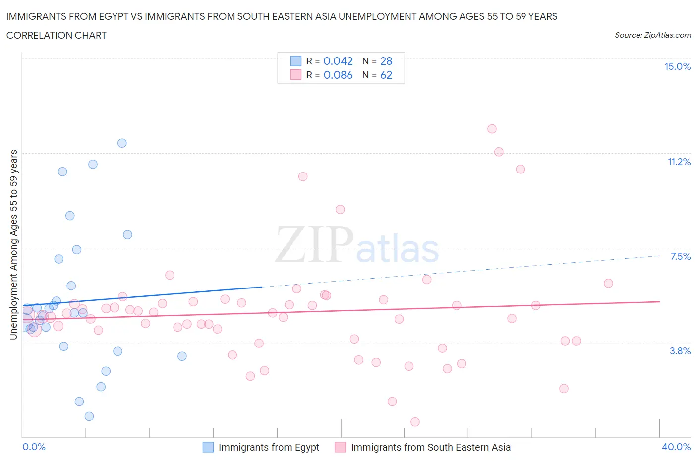 Immigrants from Egypt vs Immigrants from South Eastern Asia Unemployment Among Ages 55 to 59 years