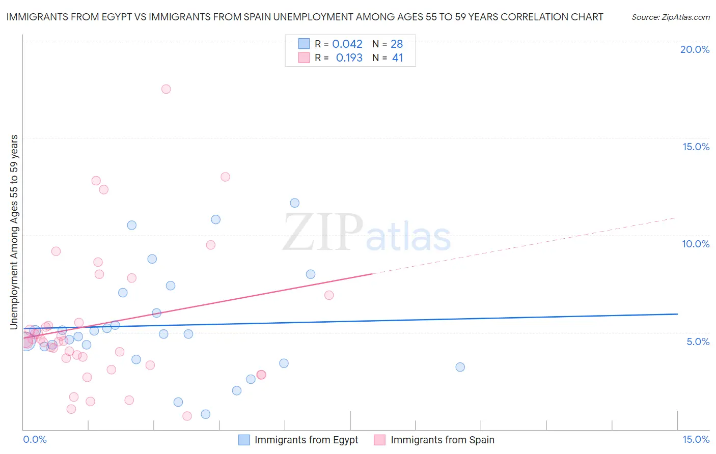 Immigrants from Egypt vs Immigrants from Spain Unemployment Among Ages 55 to 59 years