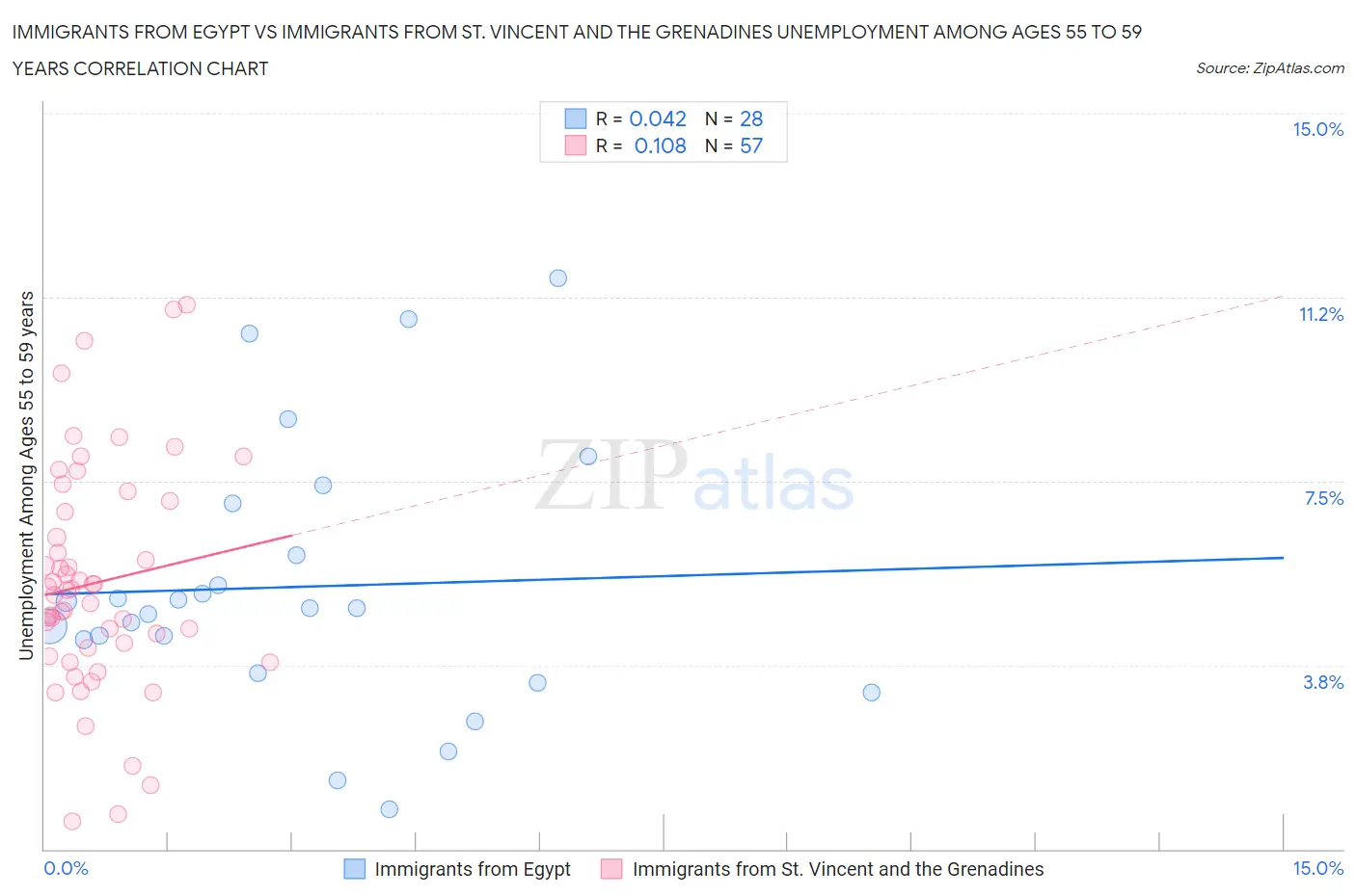Immigrants from Egypt vs Immigrants from St. Vincent and the Grenadines Unemployment Among Ages 55 to 59 years
