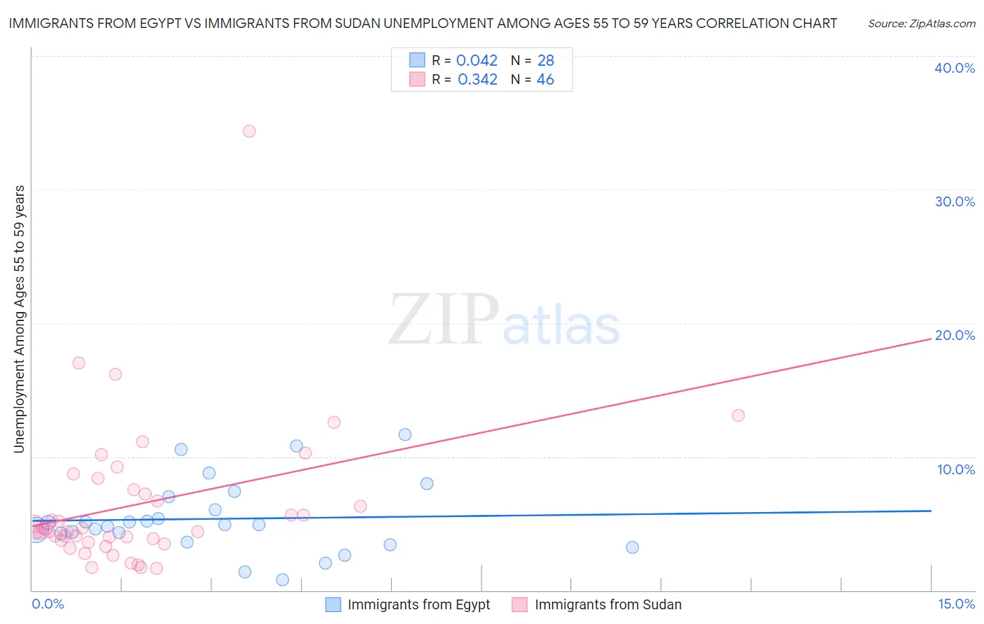 Immigrants from Egypt vs Immigrants from Sudan Unemployment Among Ages 55 to 59 years