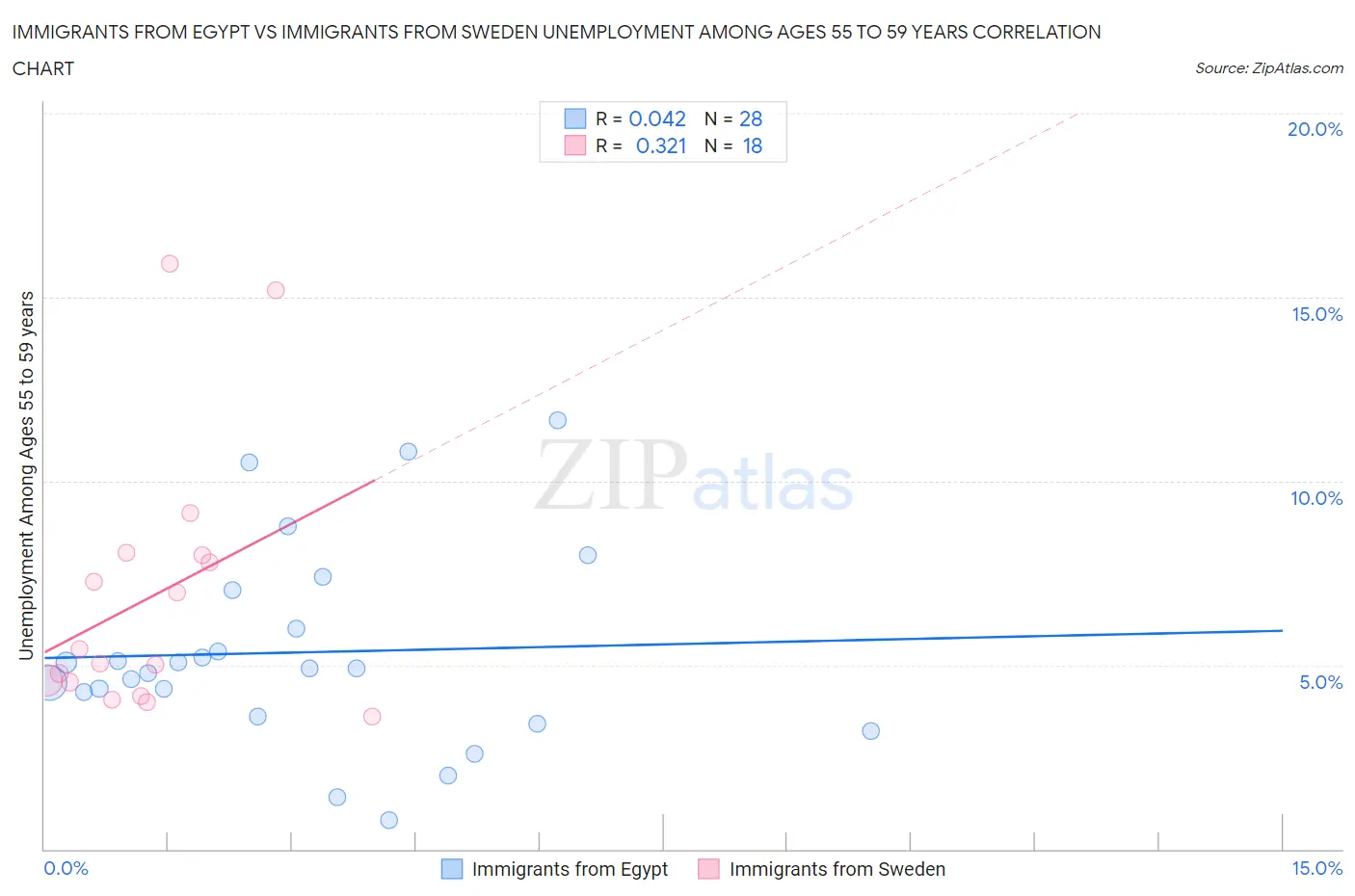 Immigrants from Egypt vs Immigrants from Sweden Unemployment Among Ages 55 to 59 years