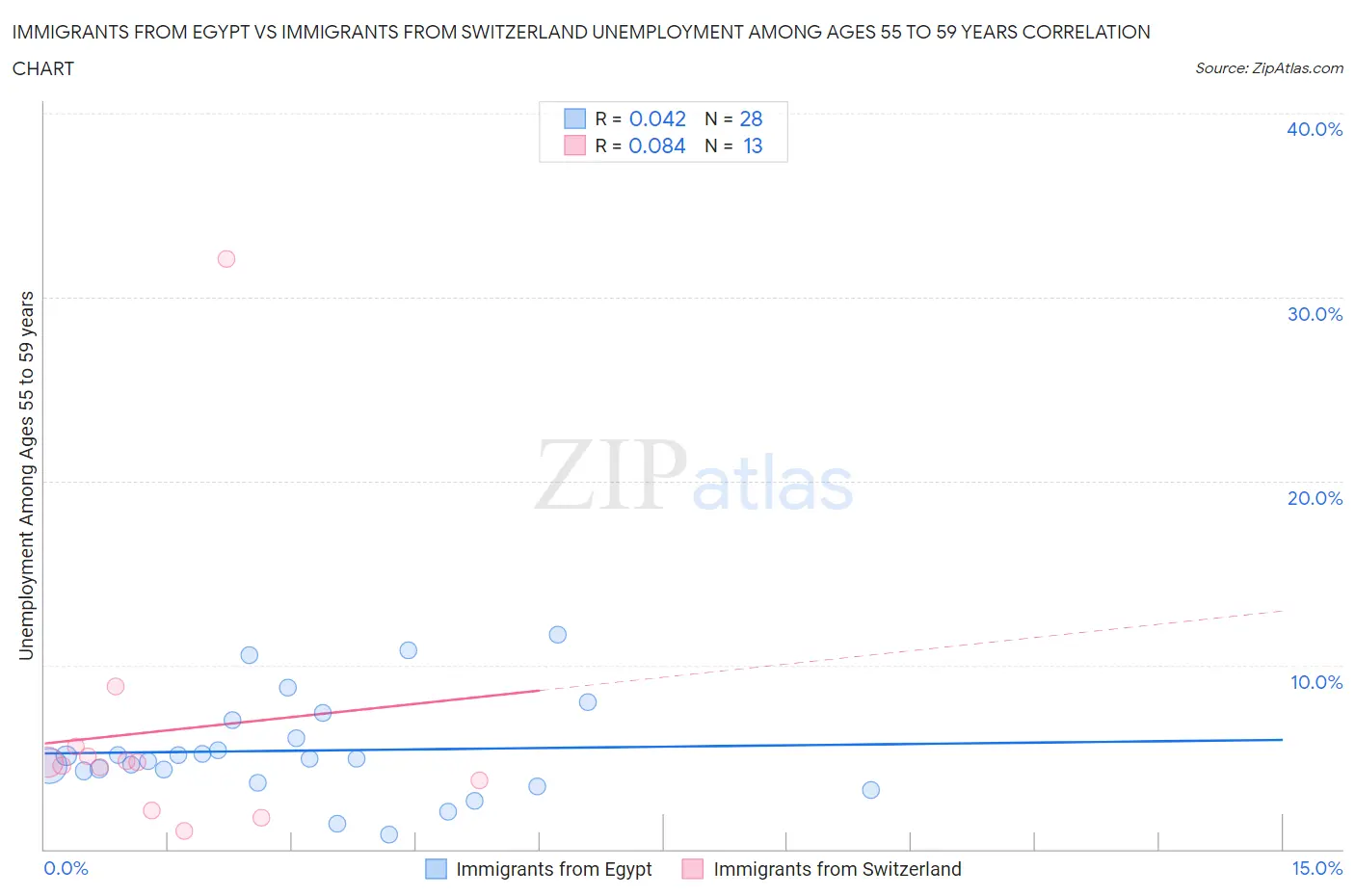 Immigrants from Egypt vs Immigrants from Switzerland Unemployment Among Ages 55 to 59 years