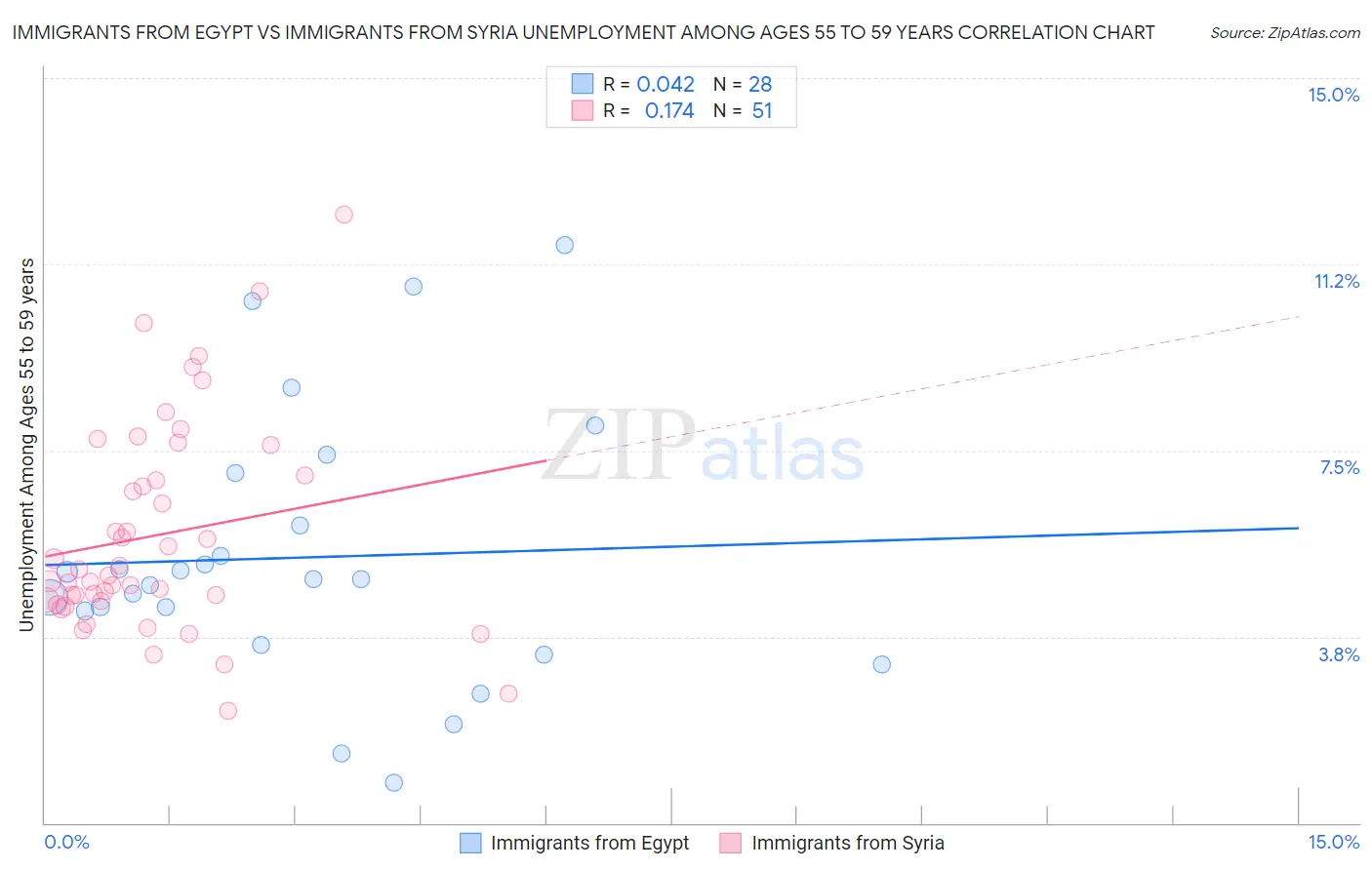 Immigrants from Egypt vs Immigrants from Syria Unemployment Among Ages 55 to 59 years