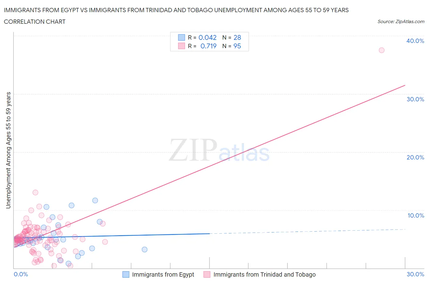 Immigrants from Egypt vs Immigrants from Trinidad and Tobago Unemployment Among Ages 55 to 59 years
