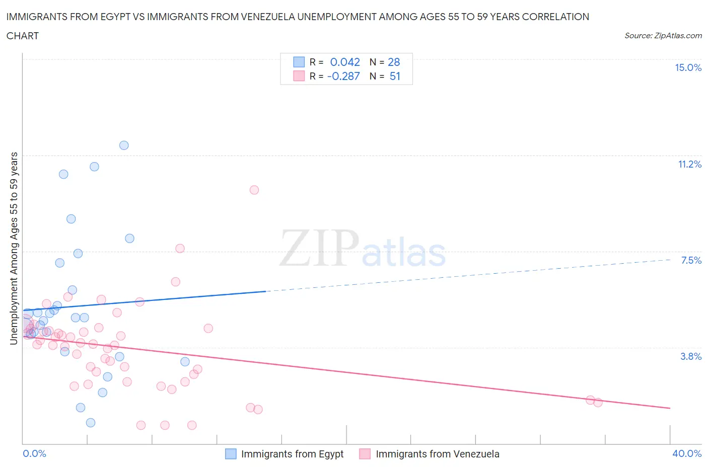 Immigrants from Egypt vs Immigrants from Venezuela Unemployment Among Ages 55 to 59 years