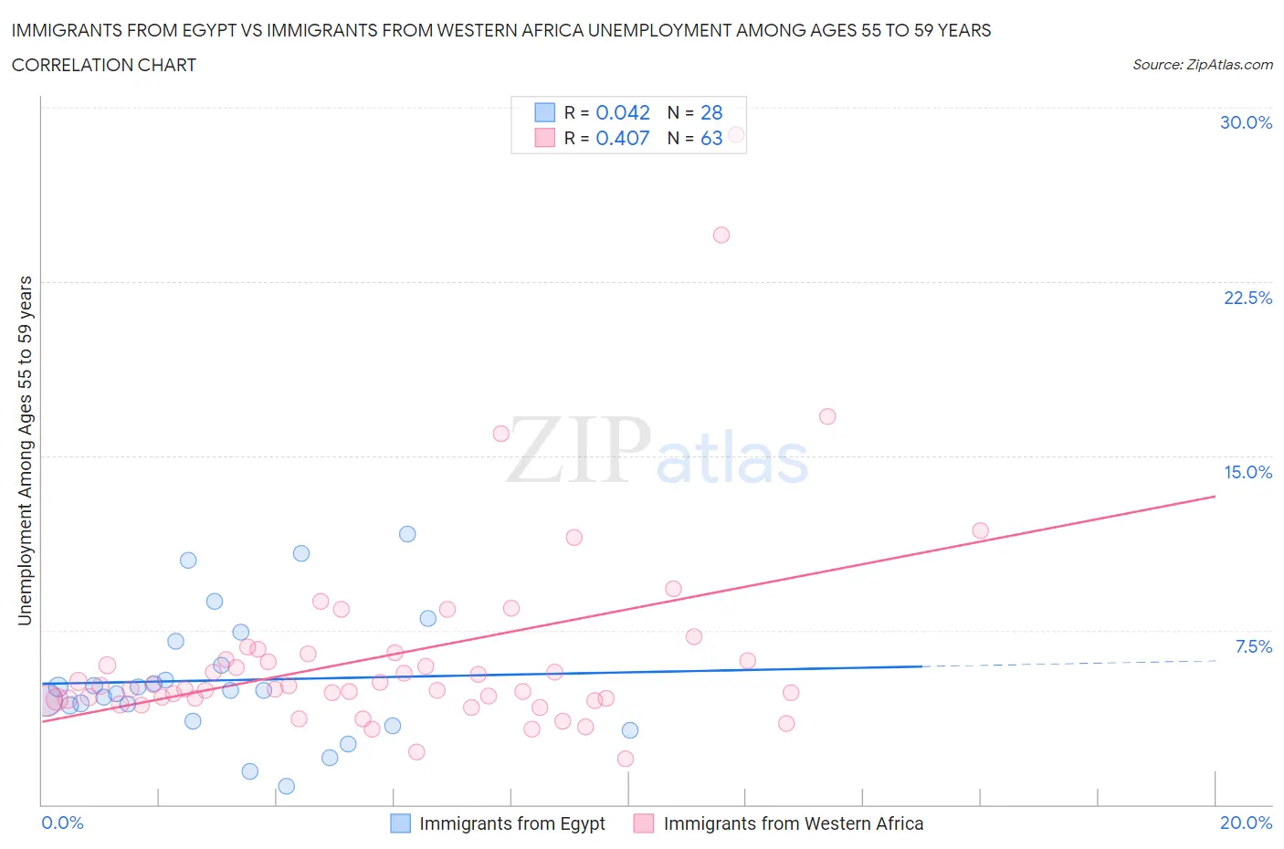 Immigrants from Egypt vs Immigrants from Western Africa Unemployment Among Ages 55 to 59 years