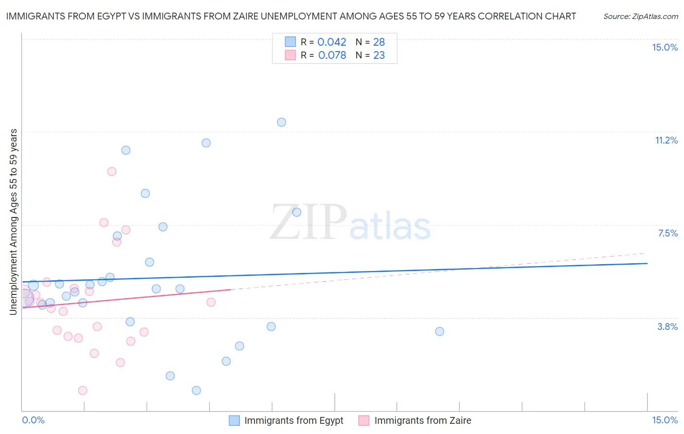 Immigrants from Egypt vs Immigrants from Zaire Unemployment Among Ages 55 to 59 years