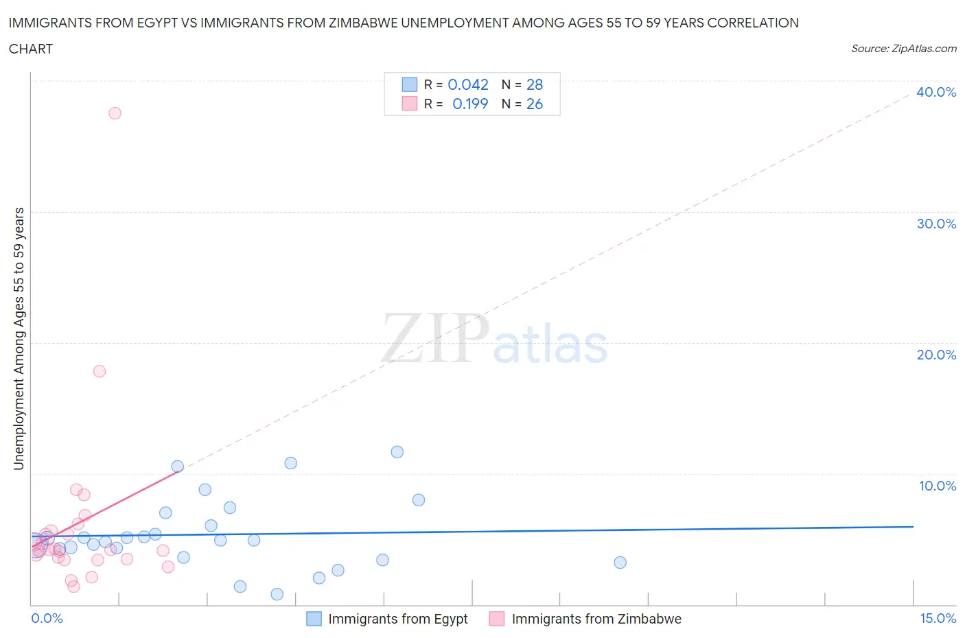 Immigrants from Egypt vs Immigrants from Zimbabwe Unemployment Among Ages 55 to 59 years