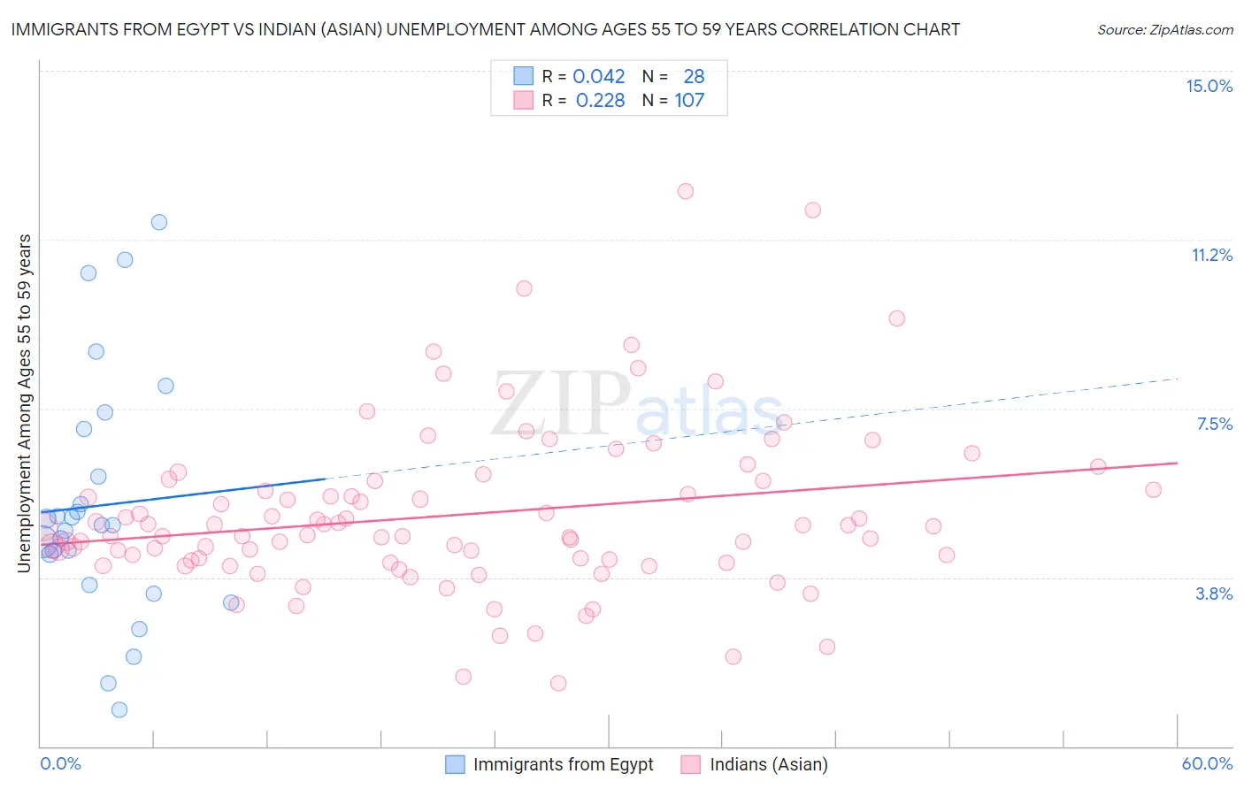 Immigrants from Egypt vs Indian (Asian) Unemployment Among Ages 55 to 59 years