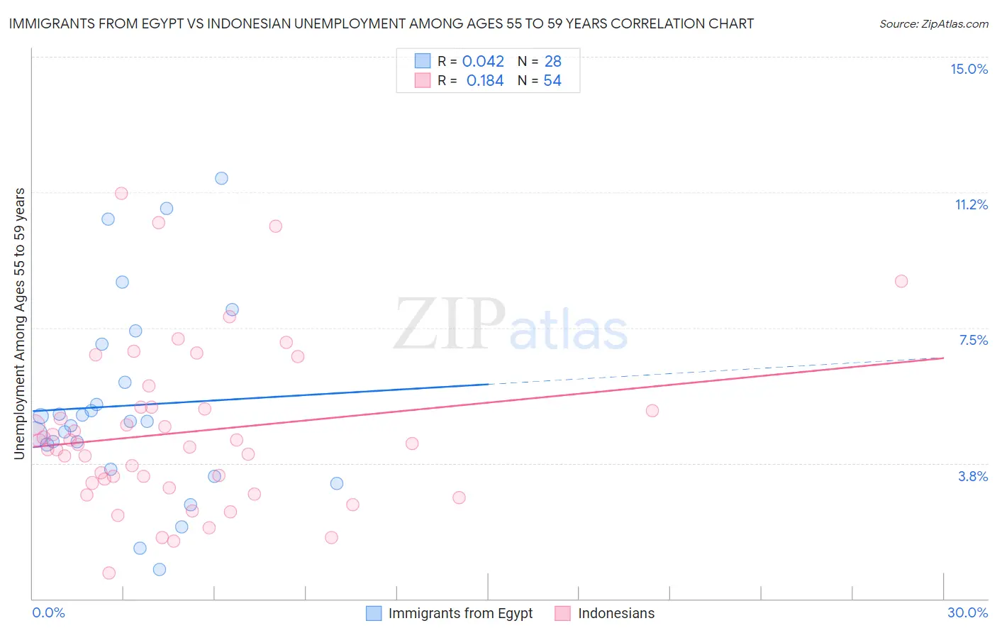 Immigrants from Egypt vs Indonesian Unemployment Among Ages 55 to 59 years