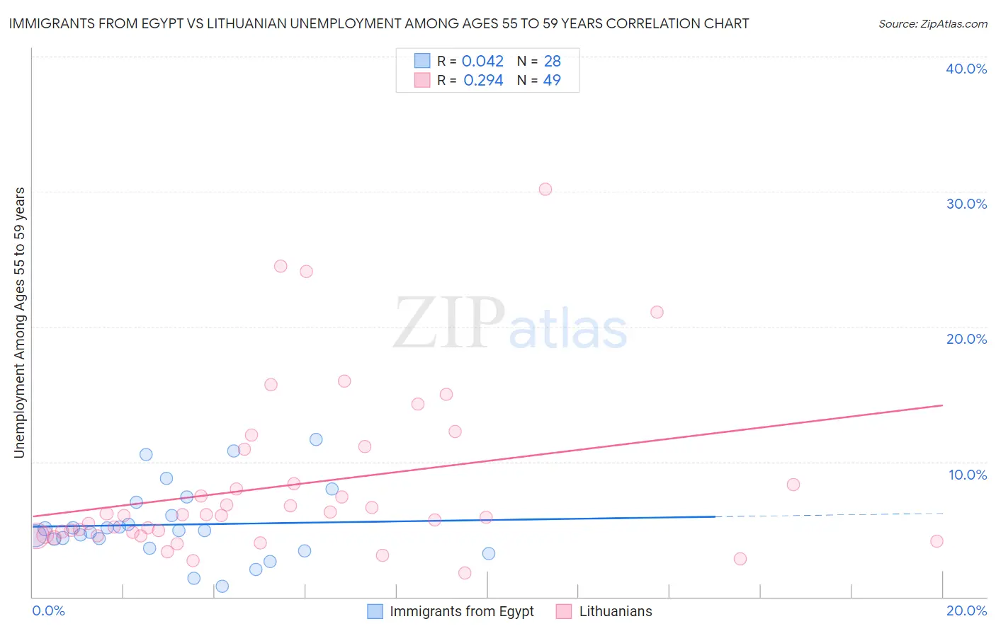 Immigrants from Egypt vs Lithuanian Unemployment Among Ages 55 to 59 years