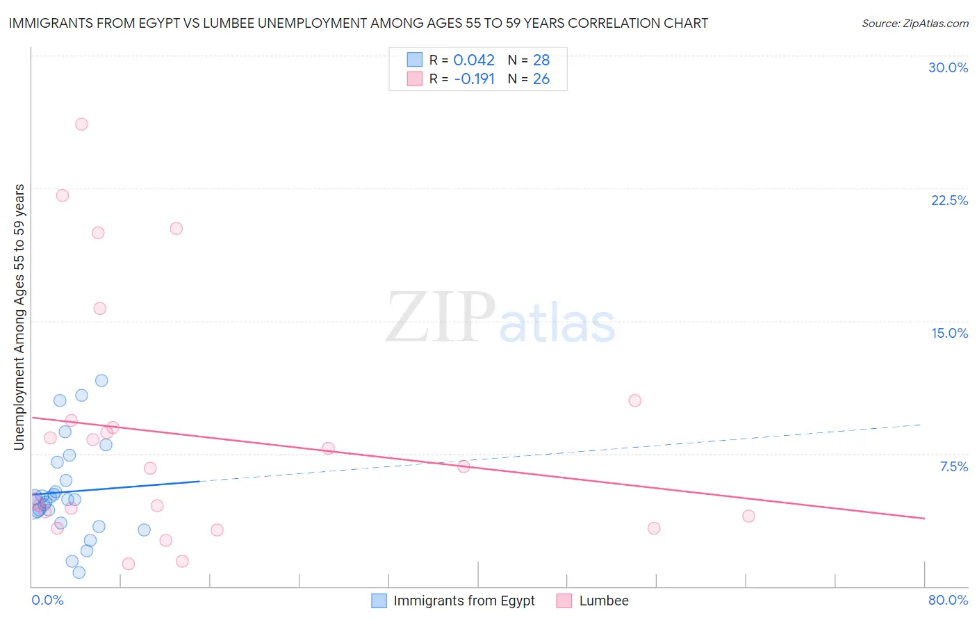 Immigrants from Egypt vs Lumbee Unemployment Among Ages 55 to 59 years