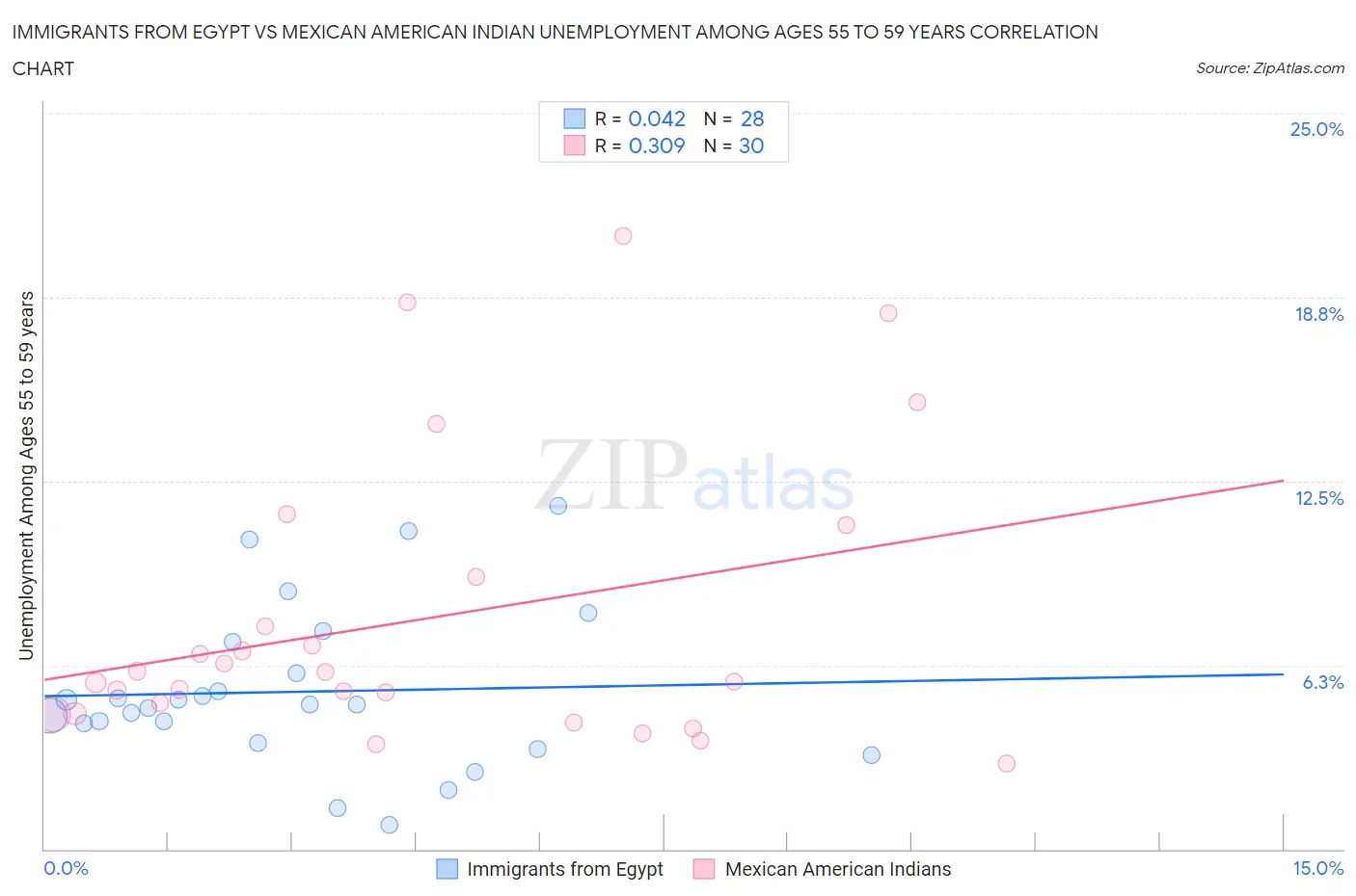 Immigrants from Egypt vs Mexican American Indian Unemployment Among Ages 55 to 59 years
