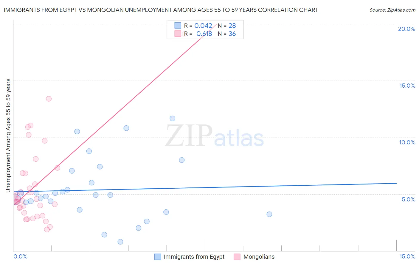 Immigrants from Egypt vs Mongolian Unemployment Among Ages 55 to 59 years